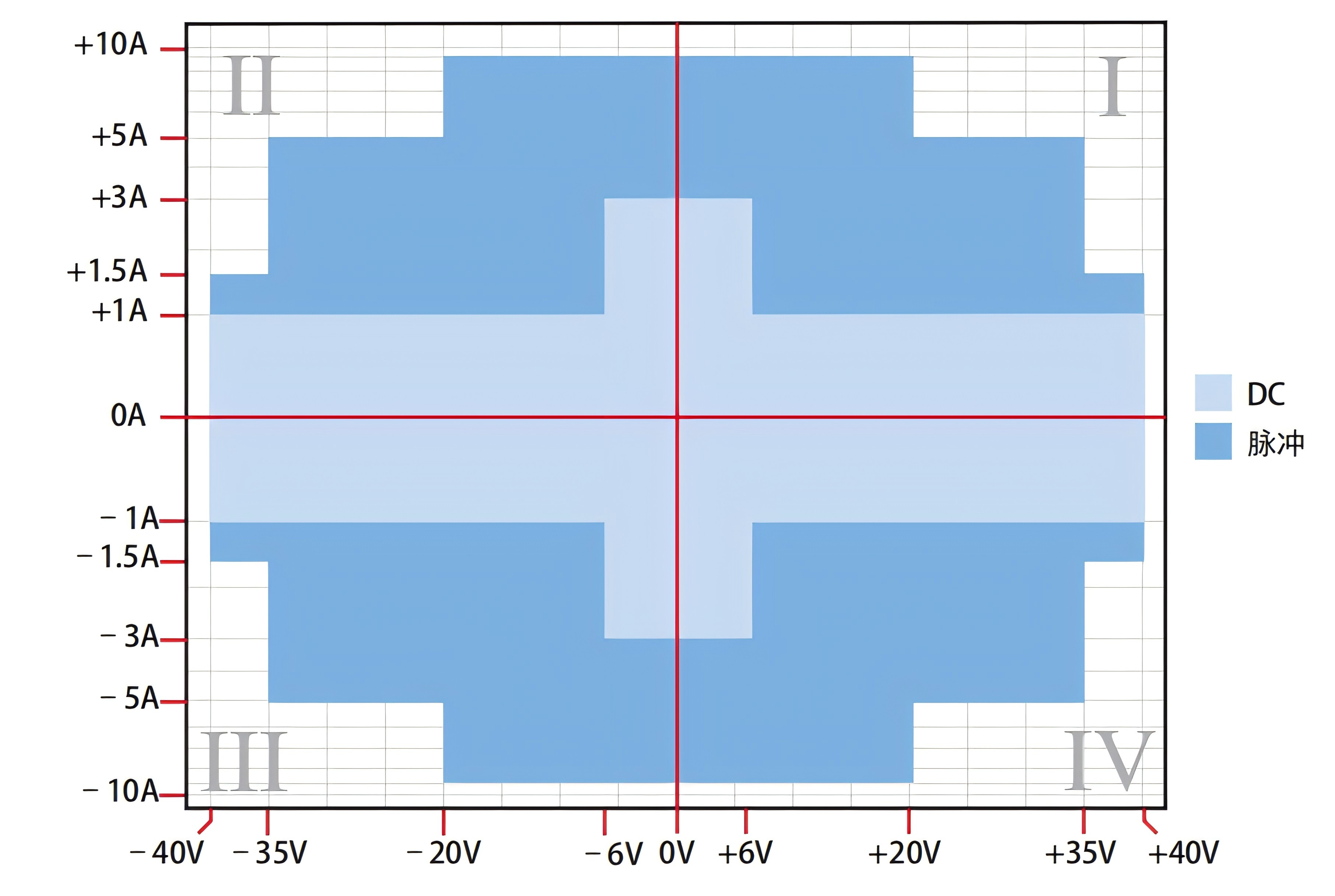 2602B 四象限范围图