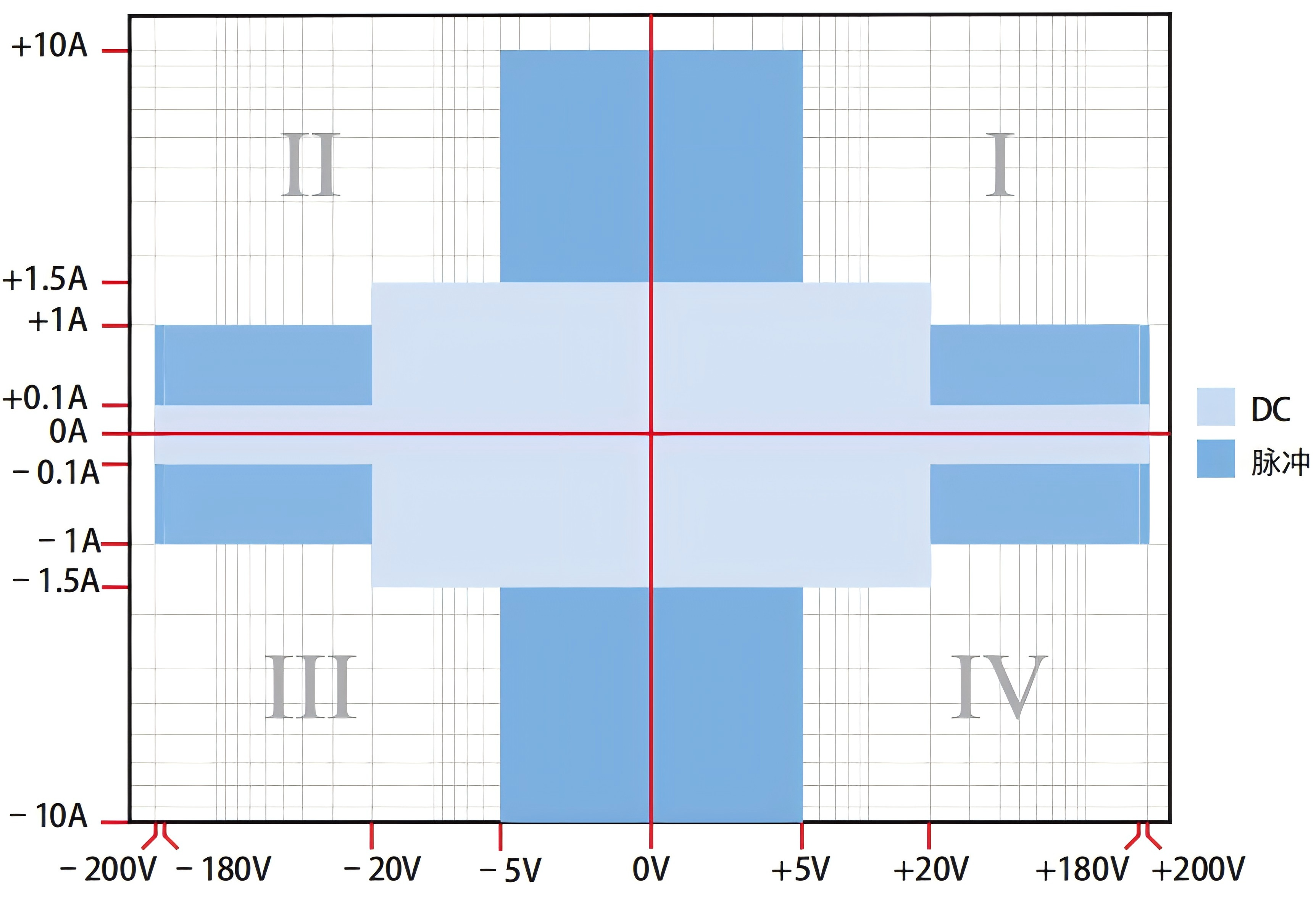2612B 四象限范围图