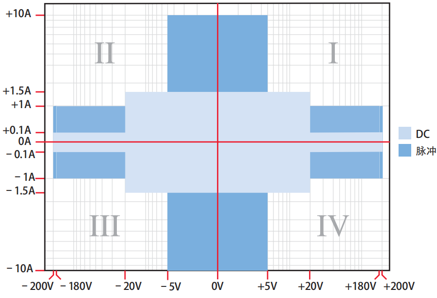 2636B 四象限范围图