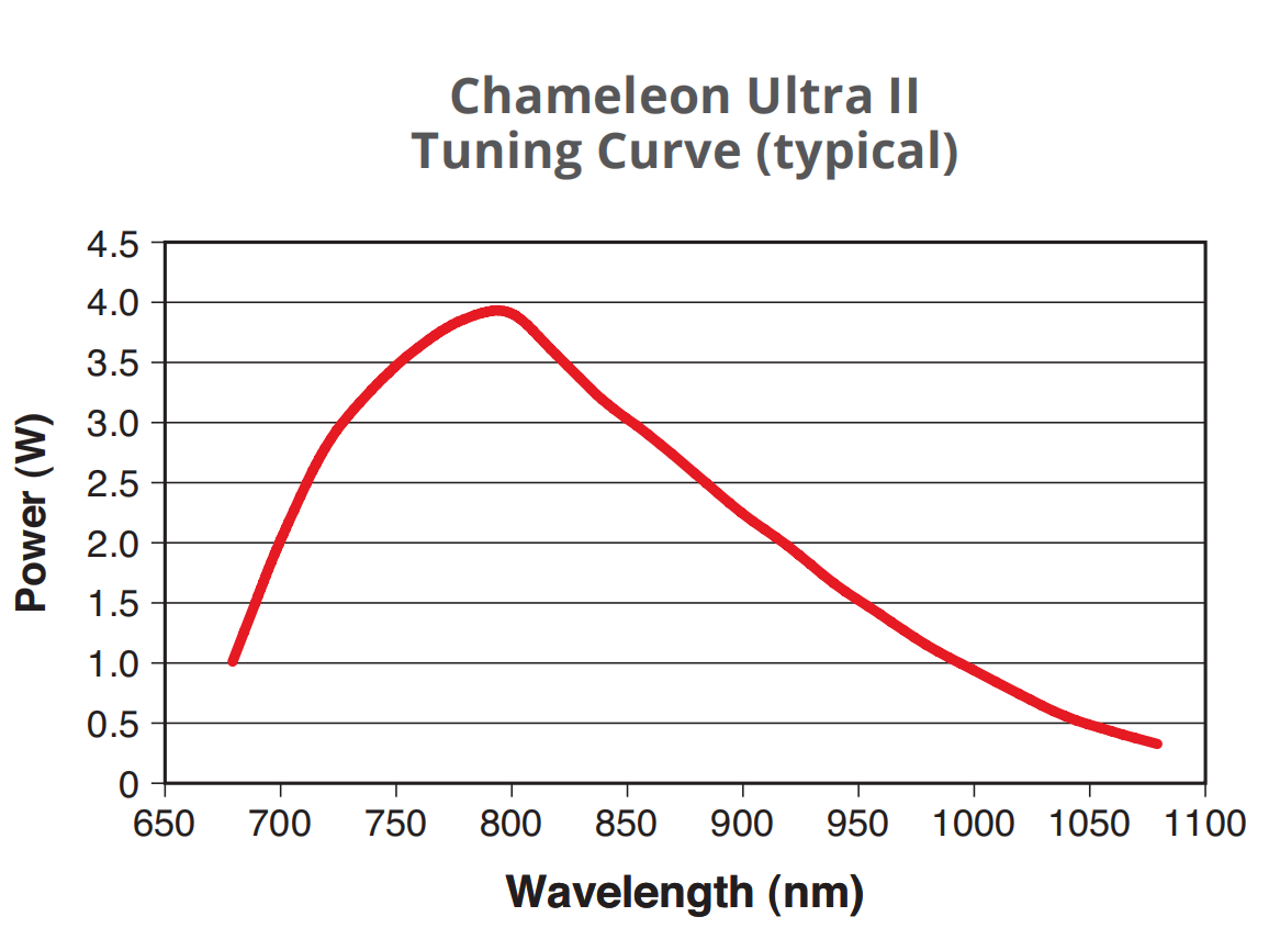 Chameleon Ultra II 典型调谐曲线