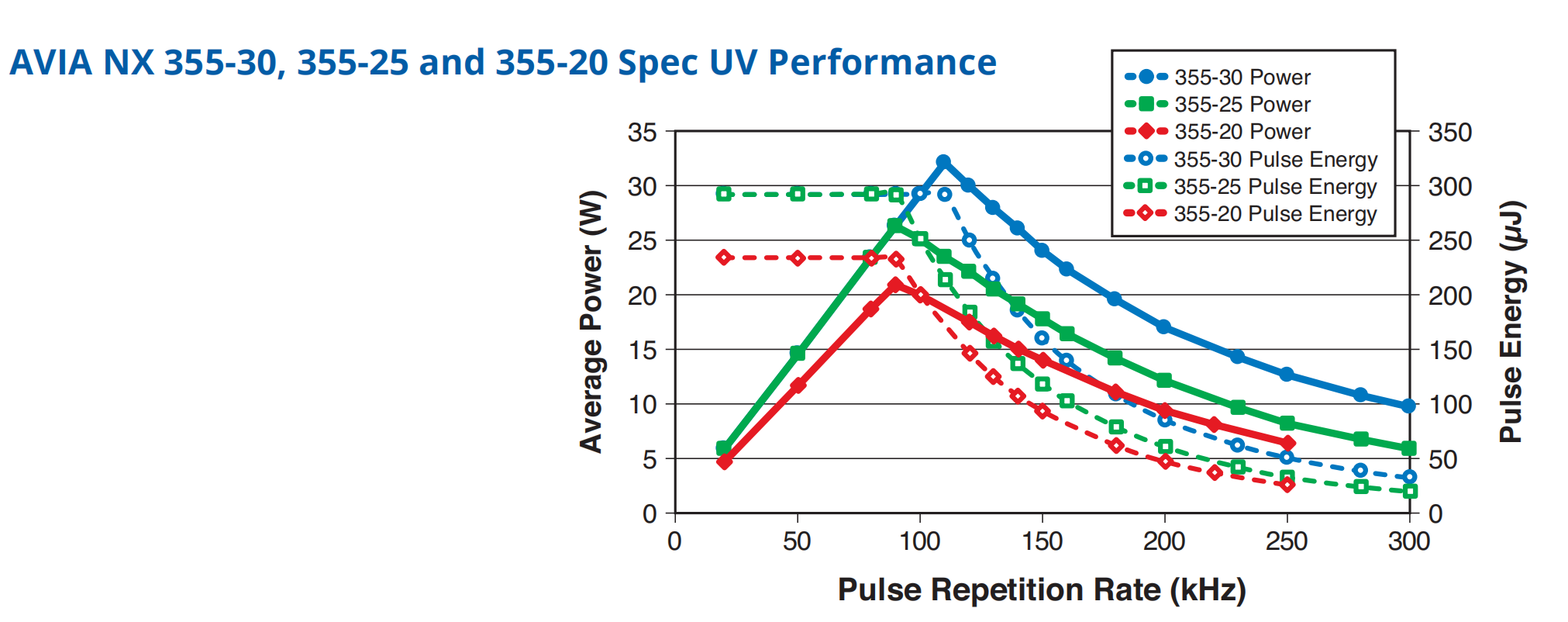 AVIA NX 355-20/25/30 Spec UV Performance