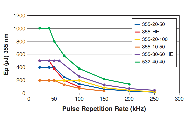 AVIA LX Pulse Energy vs Repetition Rate