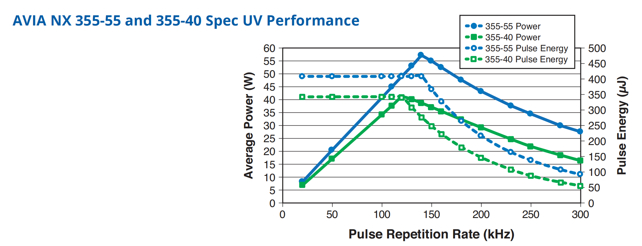 AVIA NX 355-40/55 Spec UV Performance