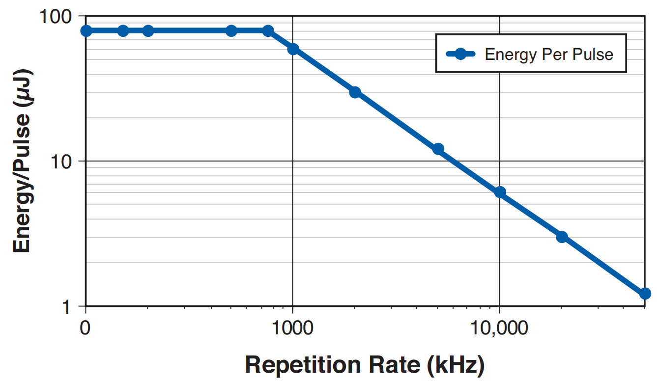 Monaco 1035 Energy/Pulse vs Repetition Rate 曲线