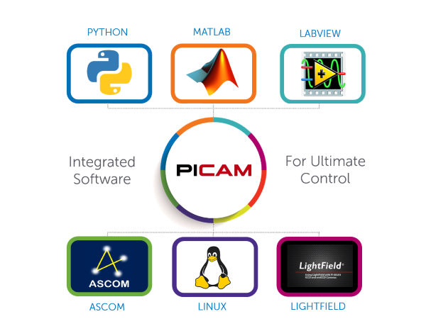 PICam 官方集成软件、Linux 与 LightField 生态图