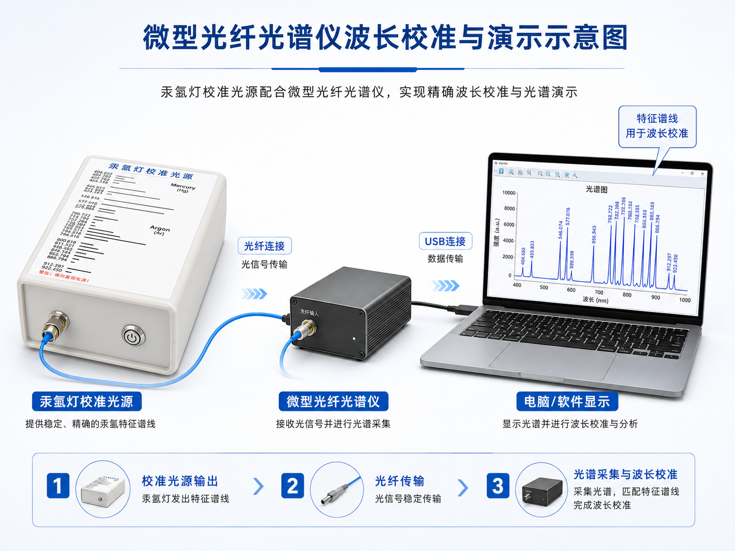 汞氩灯连接光谱仪应用图